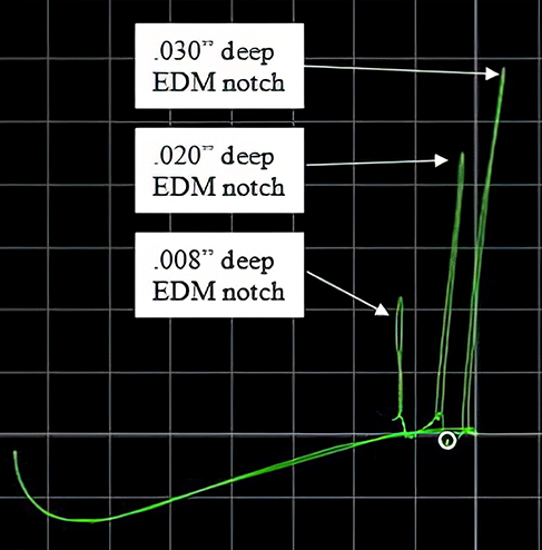 Eddy Current Testing Results